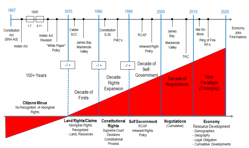 4Directions Graph